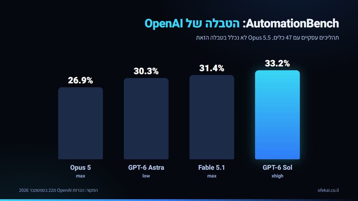 עמודות AutomationBench בטבלה של OpenAI, שבהן Sol מקבל 33.2 אחוז מול Fable 5.1, Astra ו-Opus 5