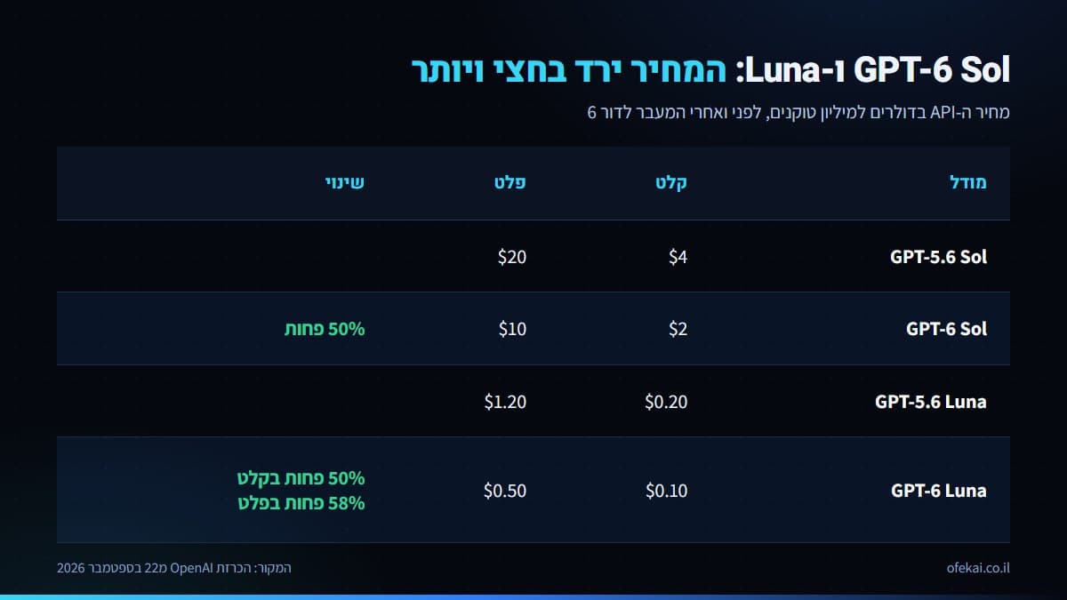 טבלת מחירים שבה Sol יורד מ4 ל2 דולר בקלט ו-Luna מ0.20 ל0.10 דולר