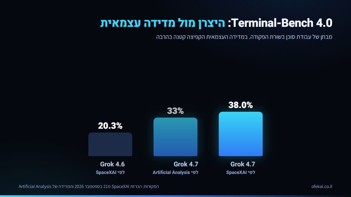 שלוש עמודות Terminal-Bench: 38.0 אחוז לפי היצרן, 33 אחוז במדידה עצמאית ו20.3 אחוז לדור הקודם