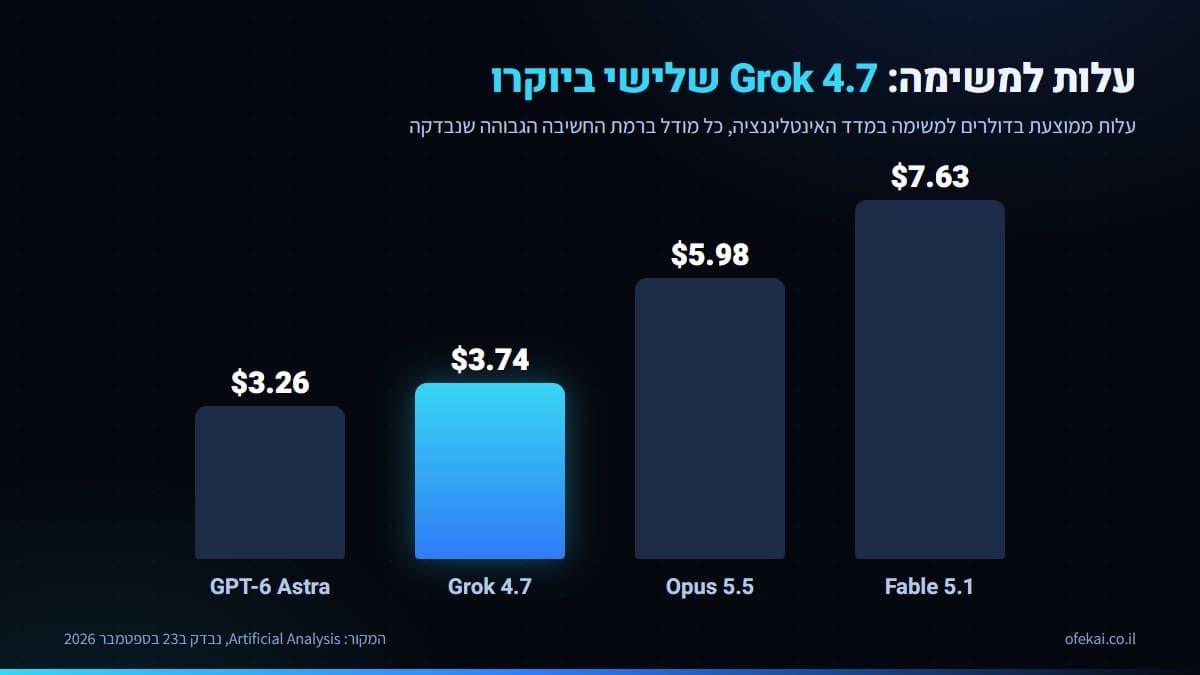 עמודות עלות למשימה שבהן Grok החדש עולה 3.74 דולר, אחרי Fable 5.1 ו-Opus 5.5