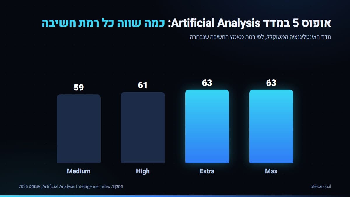 ציוני מדד האינטליגנציה של אופוס 5 בארבע רמות מאמץ חשיבה