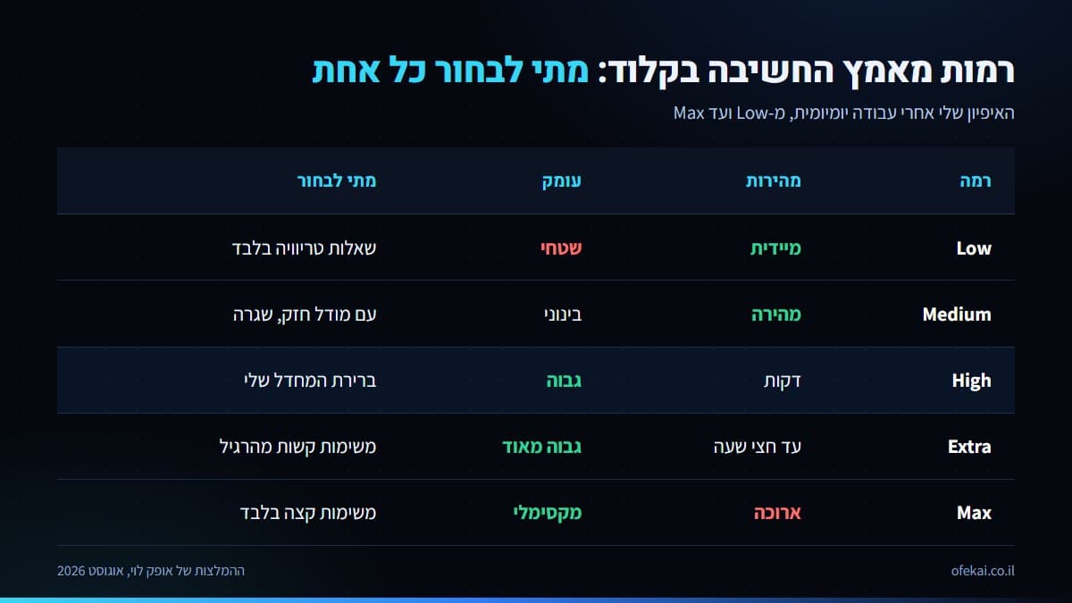 חמש רמות מאמץ החשיבה בקלוד והשימוש הנכון בכל אחת
