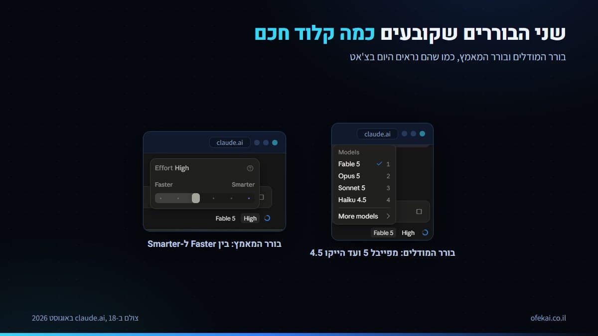 בורר המודלים ובורר המאמץ של קלוד זה לצד זה