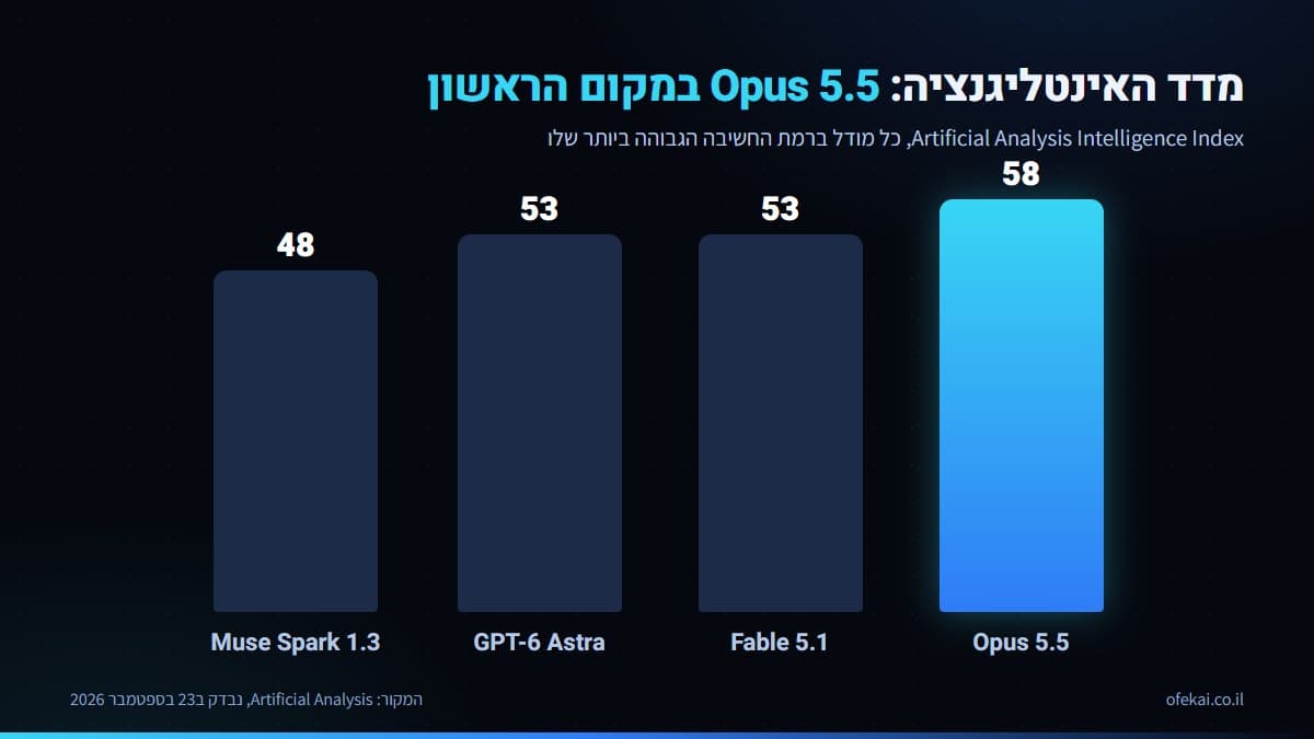 עמודות מדד האינטליגנציה שבהן המודל החדש מקבל 58, מעל Fable 5.1, GPT-6 Astra ו-Muse Spark 1.3
