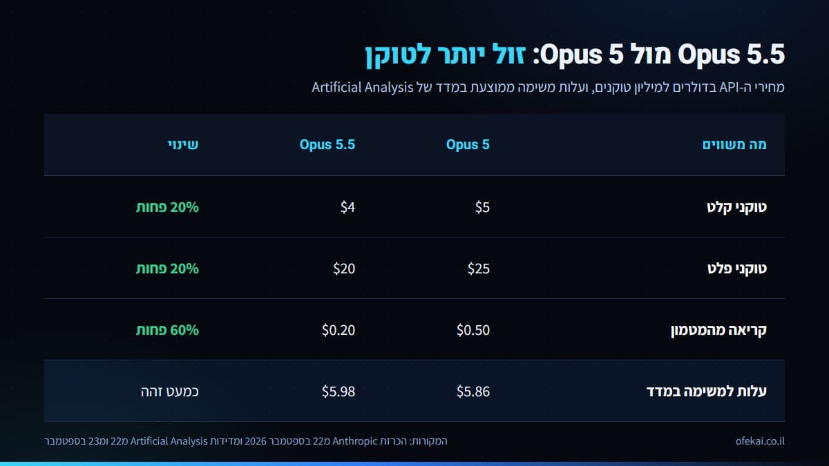 טבלה שמשווה את מחירי שני הדורות של Opus לטוקן ואת העלות למשימה במדד