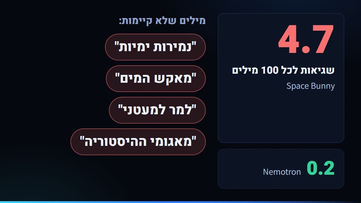 4.7 שגיאות לשון לכל 100 מילים במאמר של Space Bunny, מול 0.2 אצל Nemotron