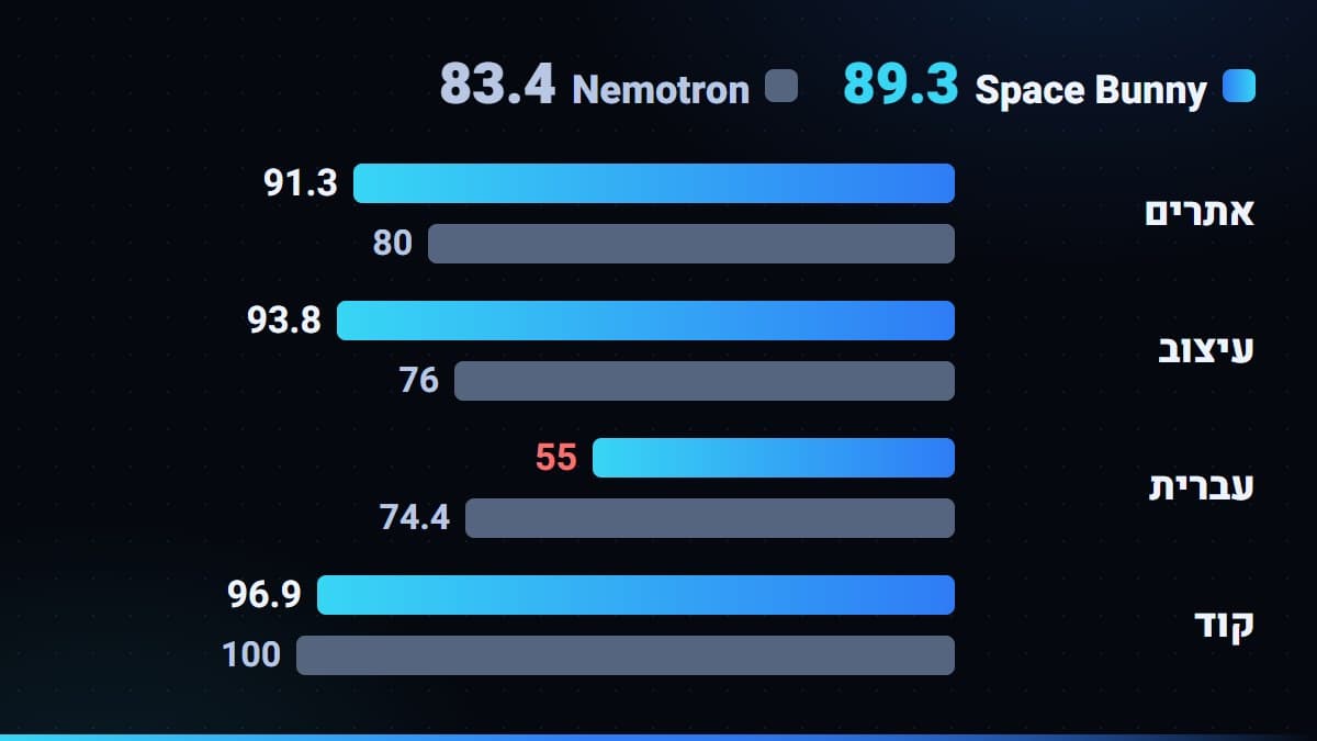 Space Bunny מול Nemotron 3 Ultra בארבע קטגוריות: אתרים, עיצוב, עברית וקוד